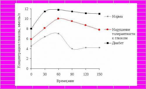 График «сахарная кривая»