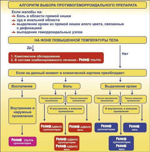 Алгоритм выбора препарата от геморроя