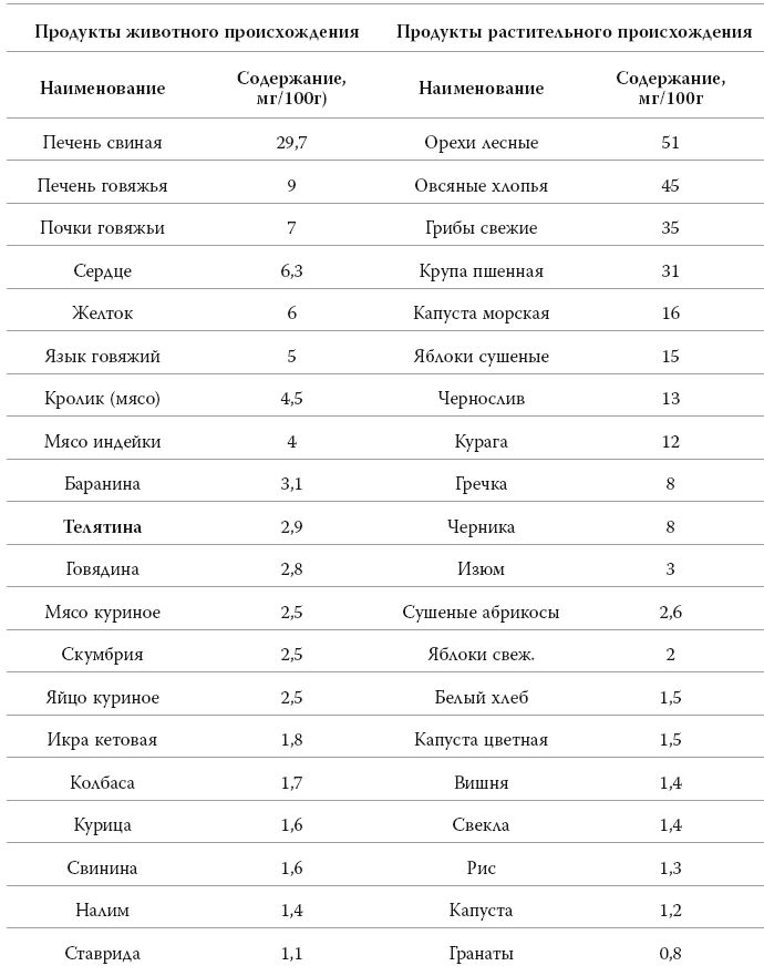 Содержание железа в продуктах