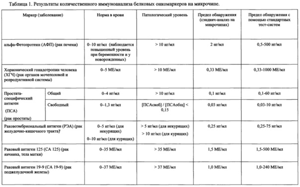 Какая норма онкомаркера. Раковый антиген 15-3 норма у женщин. CA 15-3 онкомаркер норма. Результаты анализа на онкомаркеры. Онкомаркеры нормы показателей.