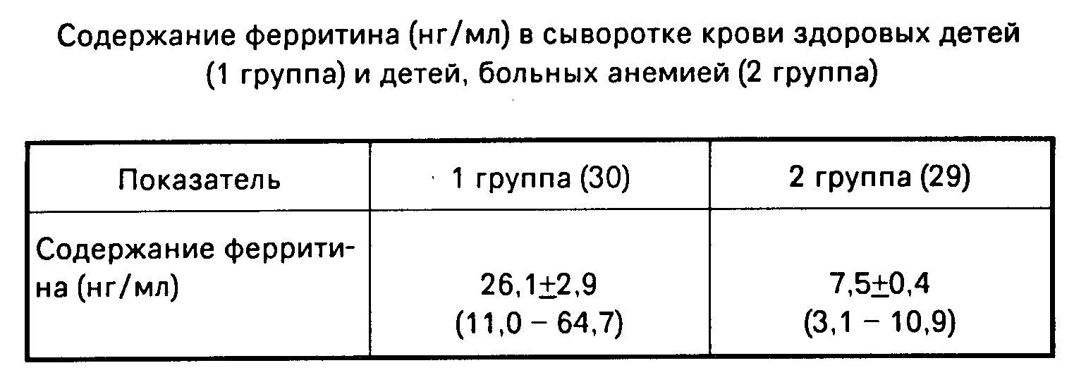 Уровень ферритина. Ферритин норма у детей. Ферритин норма у женщин. Норма ферритина у детей 2 года. Ферритин сыворотки крови норма.