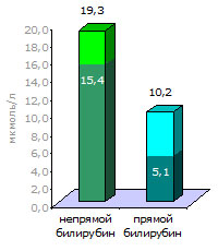 Расшифровка анализа на билирубин. При сопоставлении результатов с нормой очевидно, что непрямой билирубин повышен только на четверть, а прямой — вдвое