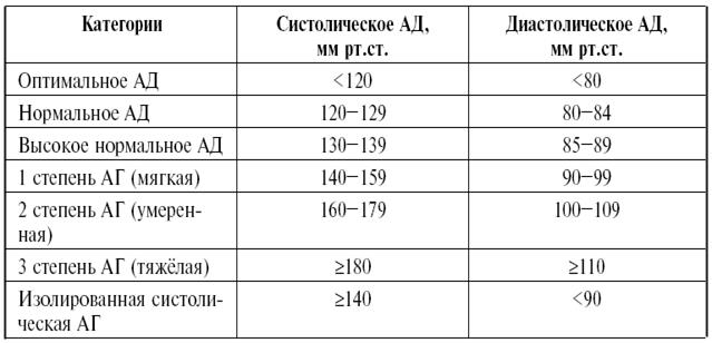 Норма систолического давления