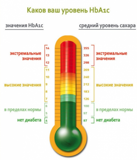 Гликозилированный гемоглобин норма, причины и опасность отклонений