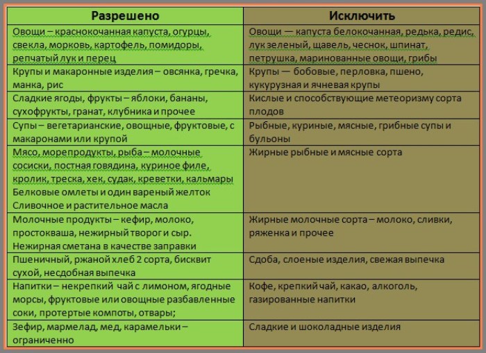 Диета номер 5 для детей