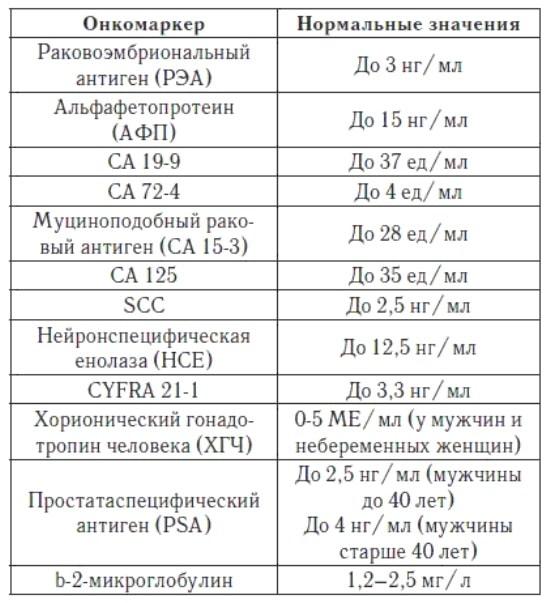 Нормальные показатели онкомаркеров