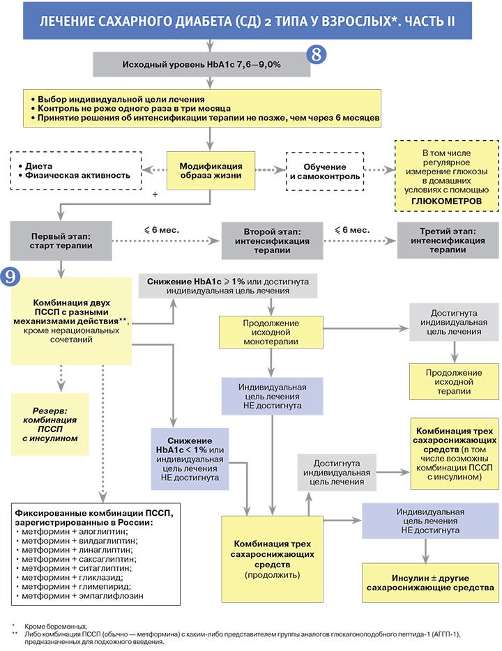 Алгоритмы диабет. Схема терапии сахарного диабета. Схема лечения диабета. План лечения сахарного диабета 2 типа. Схема лечения сахарного диабета 2 типа.