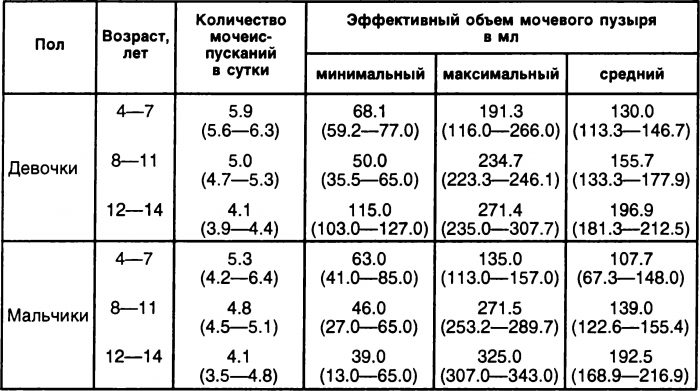 норма мочеиспускания у детей