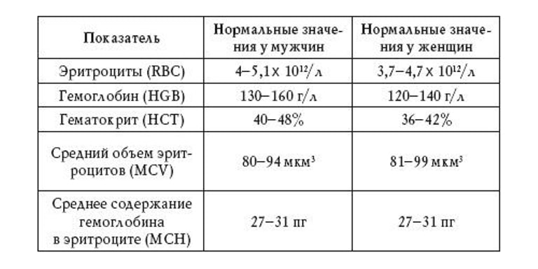 Нормальные показатели вязкости крови