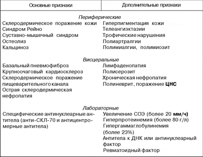 Диагностические признаки системной склеродермии (Н.Г.Гусева, 1975)