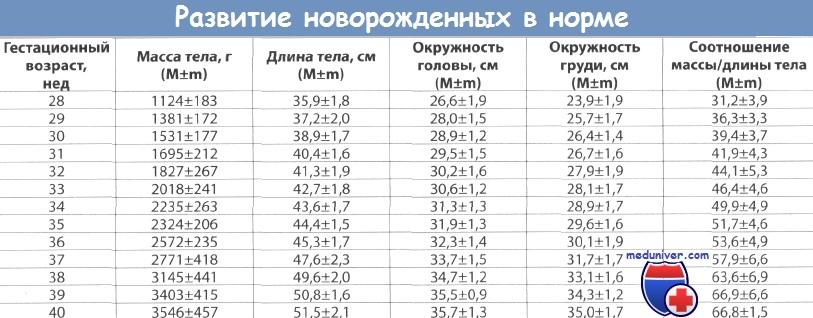 Билирубин у новорожденного на 3 сутки. Показатели желтухи у новорожденных норма. Желтушка у новорожденных нормы показателей. Показатели билирубина у новорожденных норма. Показатели билирубина у новорожденных норма в 2 месяца.