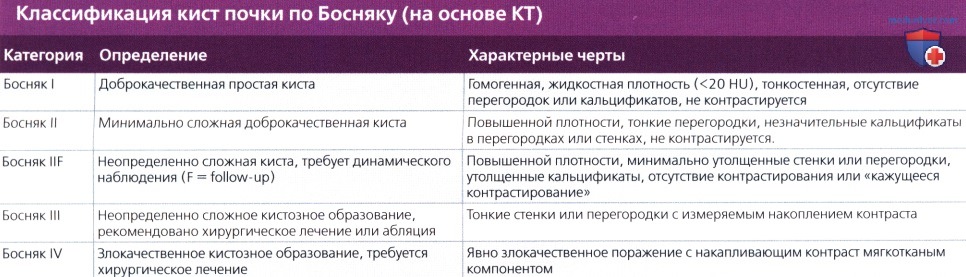 Босняк классификация кист