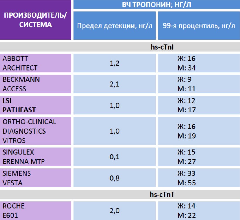 Норма теста у мужчин. Тропонин количественный норма в НГ/мл. Тропонин тест норма НГ/мл. Исследование уровня тропонина в крови. Норма количественного тропонина.