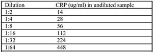 CRP Test