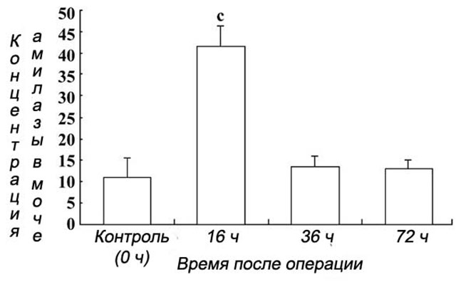 График концентрации амилазной группы