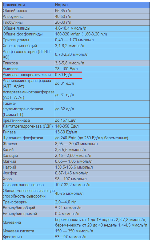 Амилаза при беременности