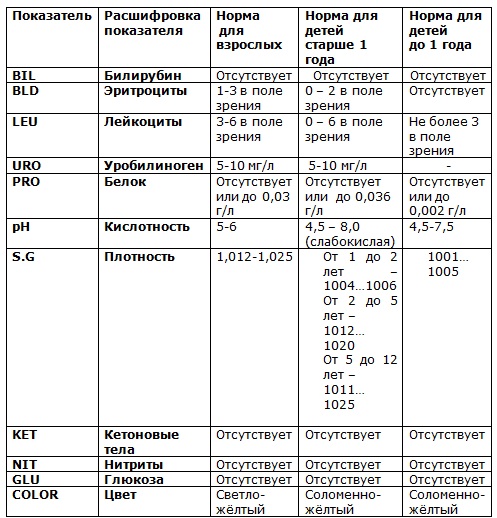Нормальные показатели мочи у детей