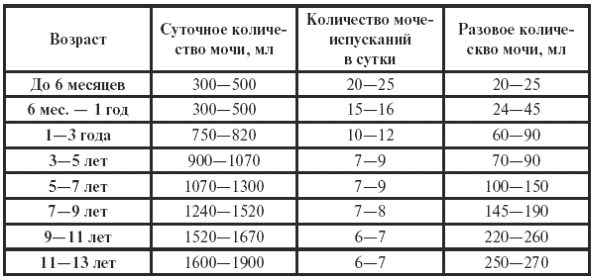 Суточное количество мочи у ребенка