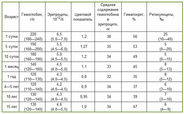 Показатели ретикулоцитов