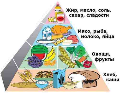 Правильное питание