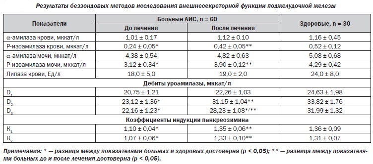 Результаты исследования