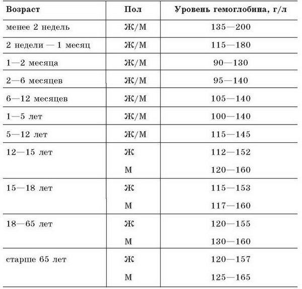 Уровень гемоглобина