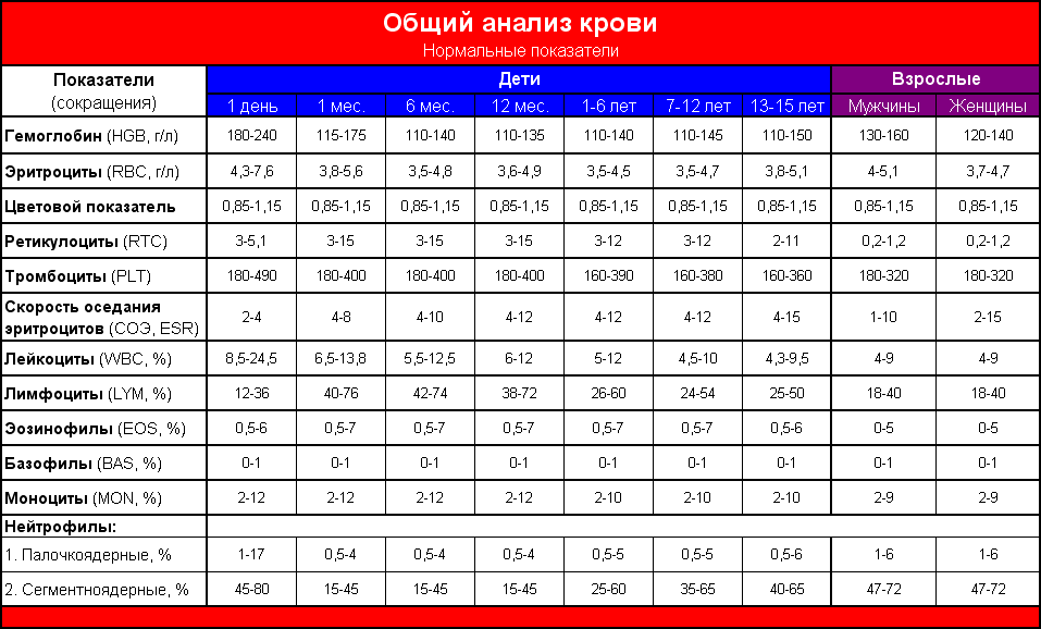 Показатели крови в норме