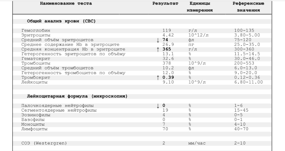 Показатели анализа