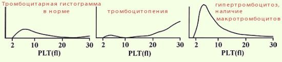 Распределение тромбоцитов