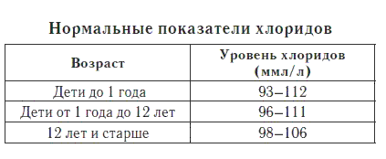 Показатели хлора в норме