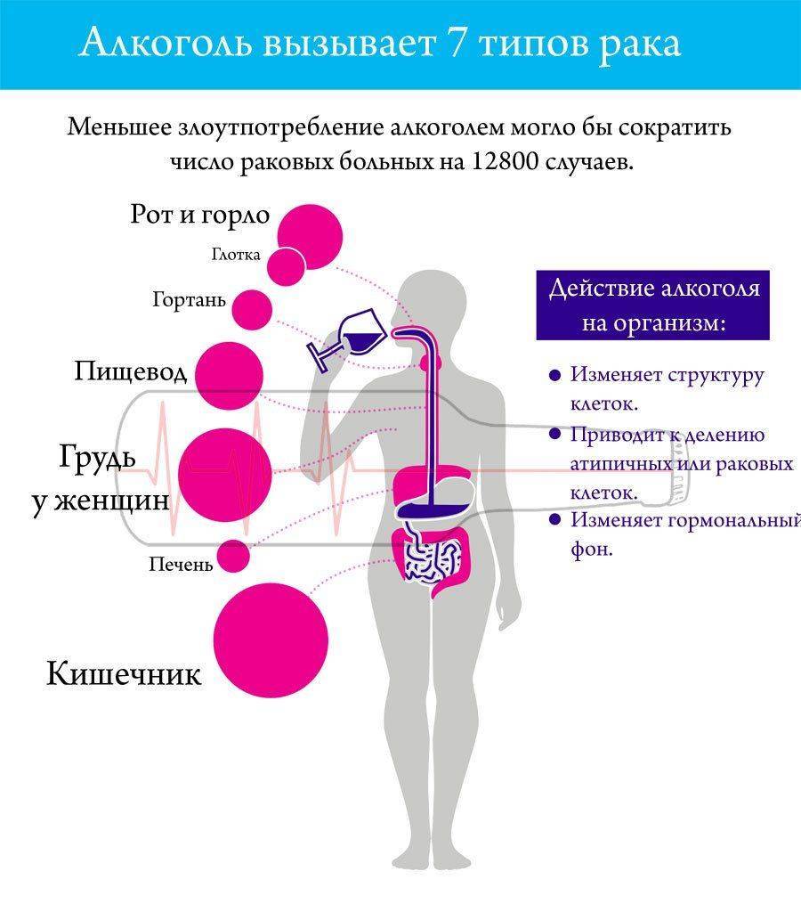 Рак после приема алкоголя (все возможные типы)