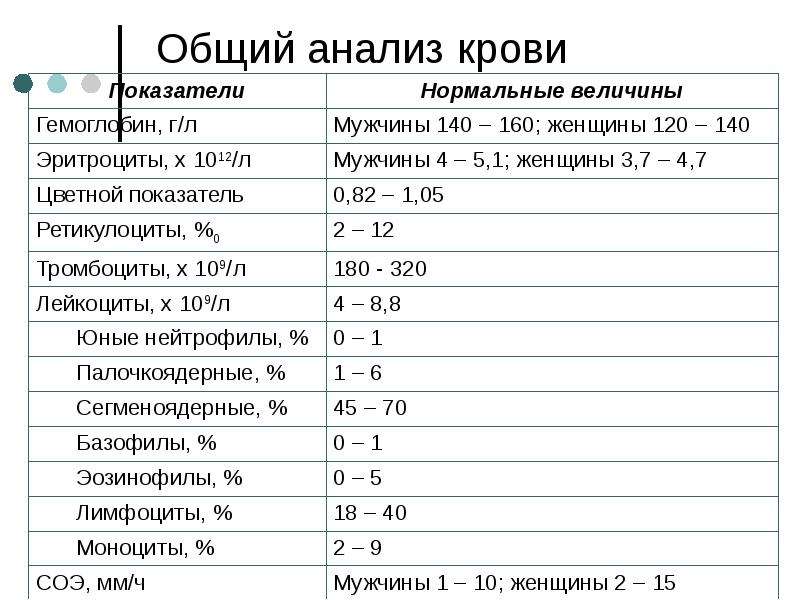 Общий ан. Показатели общего анализа крови у человека. Общий анализ крови показатели нормы. Общий анализ крови развернутый показатели нормы. Нормальные показатели общего анализа крови у мужчин.