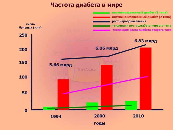 частота диабета