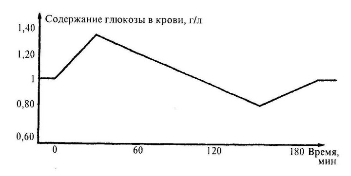 уровень глюкозы в крови