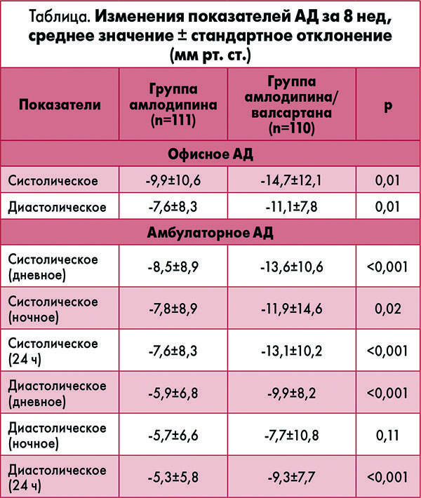 Амлодипин инструкция по применению при каком. Амлодипин дозы. Дозировка амлодипина. Амлодипин при артериальной гипертензии. Амлодипин начальная доза.