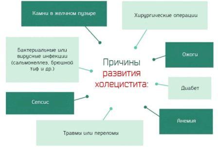 Воспаление желчного пузыря: лечение 