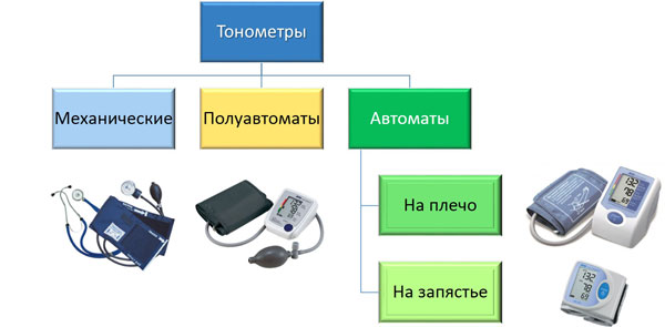 виды тонометров