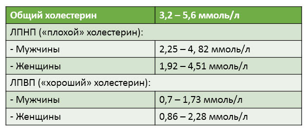 Нормы холестерина