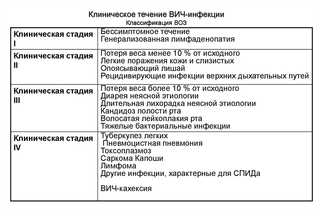 Клиническое течение ВИЧ-инфекции