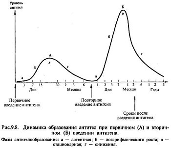 Динамика антигенов