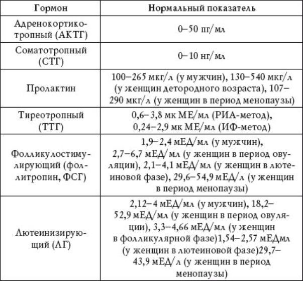 Норма гормонов у женщин