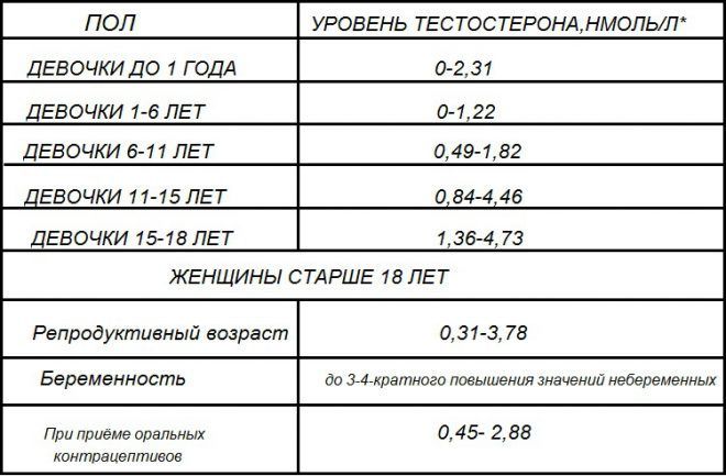 Норма тестостерона у женщин