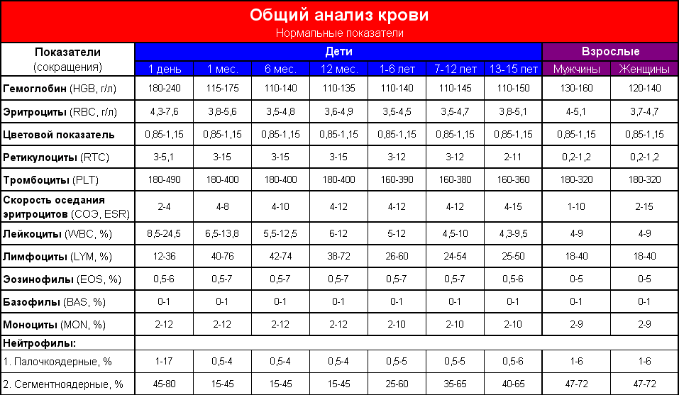 Восстанавливаем тромбоциты после химиотерапии