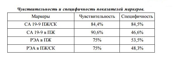 И снова диагностика онкомаркерами: СА 19-9