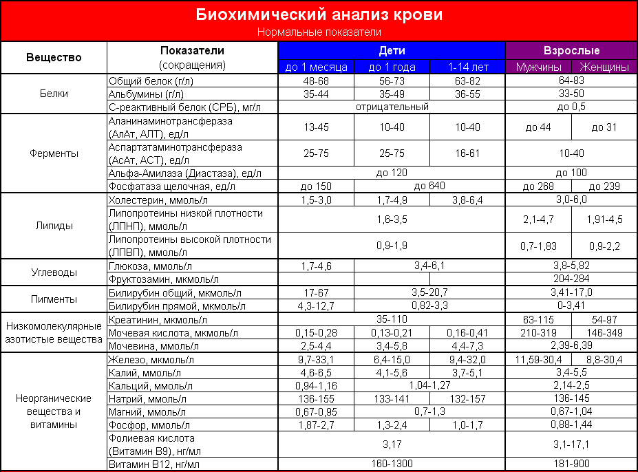 Еще один метод диагностики рака – показатель СОЭ