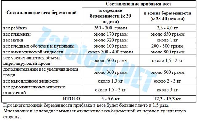 Таблица прибавки в весе