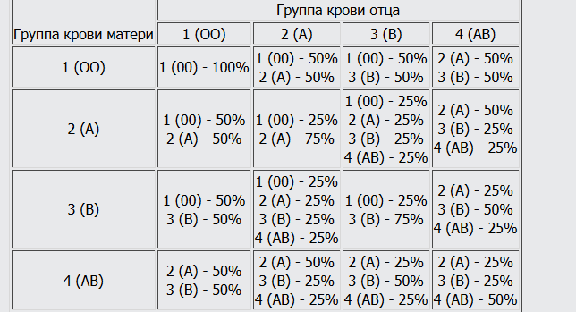 Мать 1 положительная отец 1 положительная. Отец 1 группа - мать 2 группа крови. У мамы 1 группа крови у папы 2 какая будет у ребенка. У матери 1 группа крови у отца 2 группа крови а у ребенка 3 группа крови. У мамы 1 группа крови у папы 1 группа крови какая будет у ребенка.