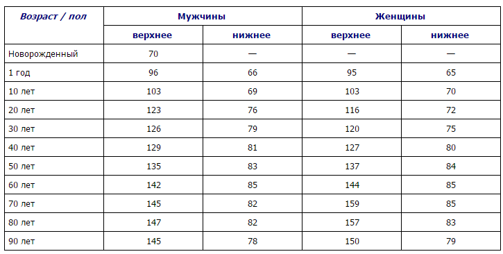 Удары сердца в минуту