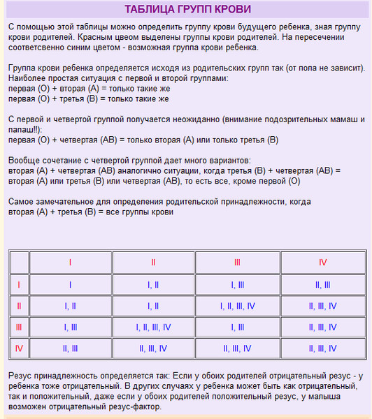 Мать 3 отец 3 ребенок 1. Группа крови если у мамы 3 отрицательная у папы 1 положительная. 1 Отрицательная у отца и вторая положительная у матери. Если у отца 2 положительная группа крови а у матери 2 отрицательная. Если у мамы 2 отрицательная группа крови а у отца 1 положительная.