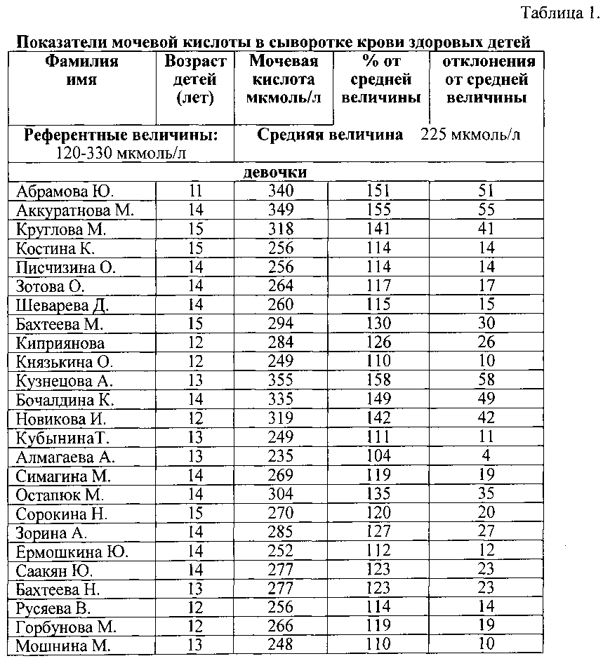 Повышенная мочевая кислота в крови у ребенка